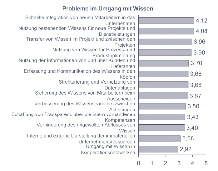 Modernes Wissensmanagement: Wissen als Produktionsfaktor und Ressource