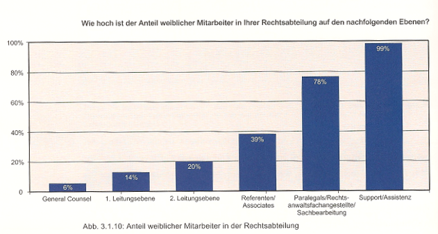 Frauenanteil in der Rechtsabteilung