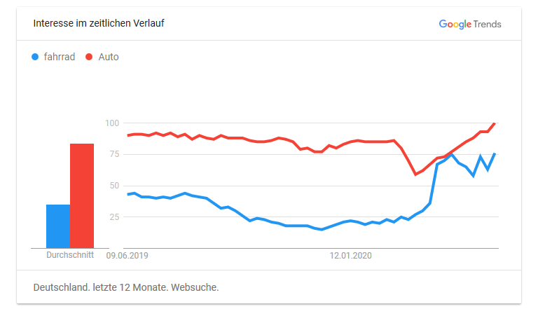 Märkte im Vergleich: Fahrrad vs. Auto